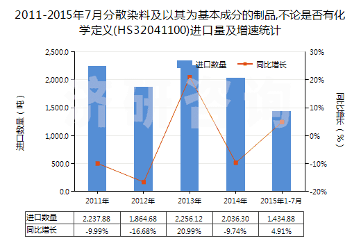 2011-2015年7月分散染料及以其為基本成分的制品,不論是否有化學(xué)定義(HS32041100)進口量及增速統(tǒng)計